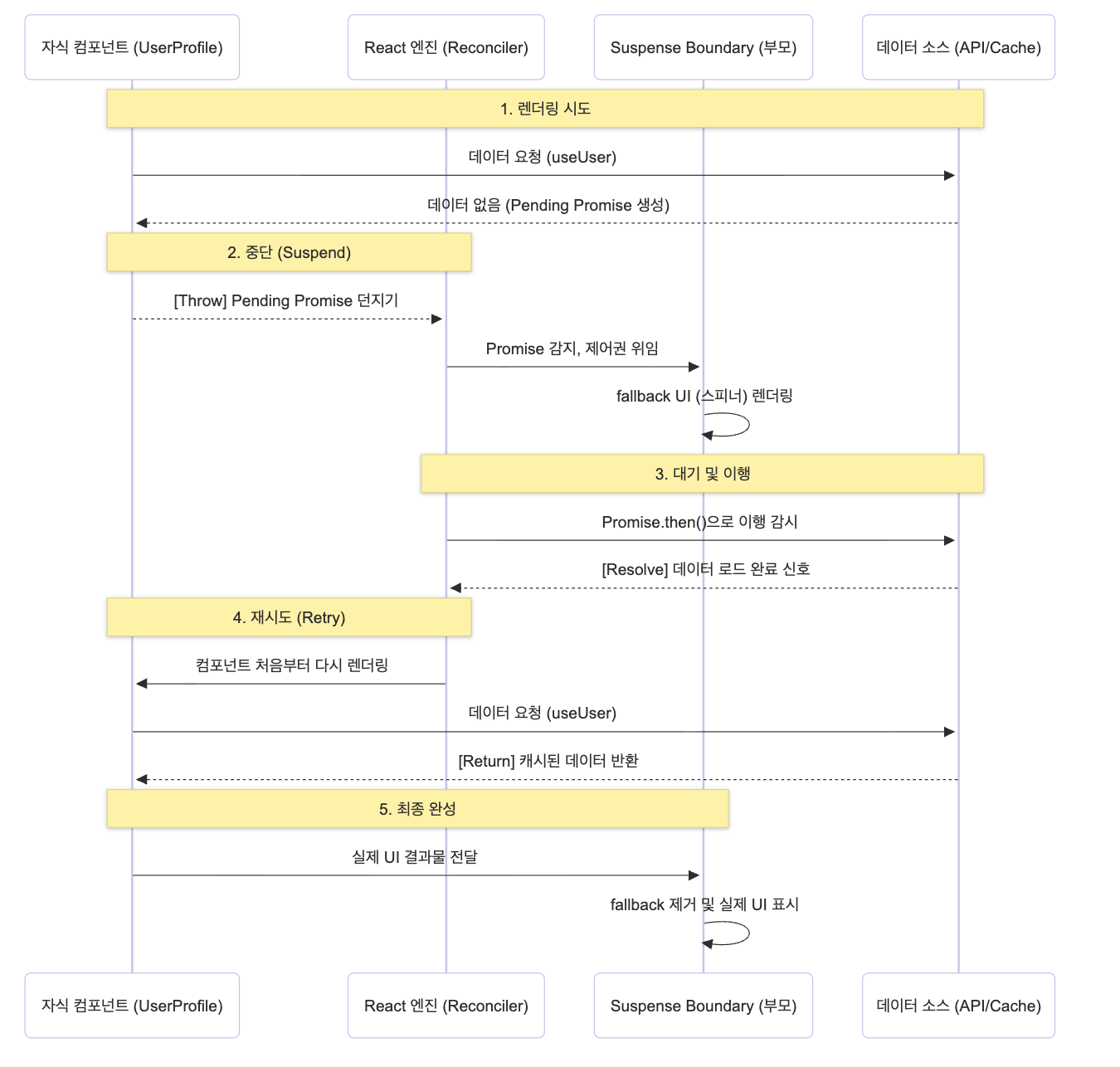 suspense 다이어그램